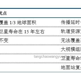 我国高轨与低轨卫星互联网发射对比分析